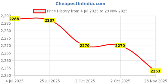 amazon.in LOOM TREE® 4x1 Pair Bicycle Double Lock MTB Cycling Handle Bar Grips Hand Cover Anti-Slip Silver | Cycling | Bicycle Components & Parts | Handlebar Grips Tape & Pads Price History Graph from 4 Jul 2025 to 23 Nov 2025
