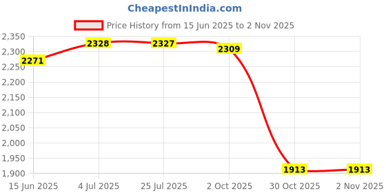 amazon.in LOOM TREE® 4x1 Pair Mountain Bike Handlebar Cover Grips Smooth Soft Rubber Handle Red | Cycling | Bicycle Components & Parts | Handlebar Grips Tape & Pads Price History Graph from 15 Jun 2025 to 30 Oct 2025