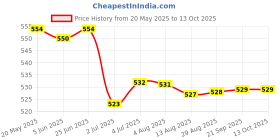 amazon.in LOOM TREE® 4x1 Piece 10g Wool Top Roving Felting Wool Felting Fiber Coffee | Needlecrafts & Yarn | Spinning & Felting | Roving Wool & Fibers Price History Graph from 20 May 2025 to 12 Oct 2025