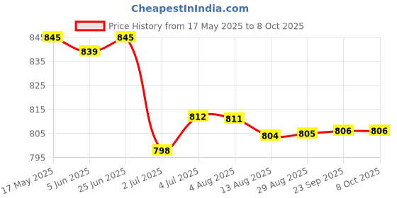 amazon.in LOOM TREE® 4x1 Piece 82x55cm Wet Felting Net Felt Netting Wool Felt Needle Felting Tools | Needlecrafts & Yarn | Spinning & Felting | Roving Wool & Fibers Price History Graph from 17 May 2025 to 7 Oct 2025