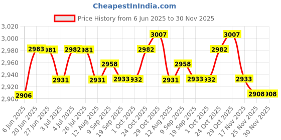 amazon.in LOOM TREE® 4X1000 Pieces Hair Perm Papers End Papers Salon Perm Paper For Home Salon Tool Medium | Hair Care & Styling | Perms Price History Graph from 6 Jun 2025 to 30 Nov 2025