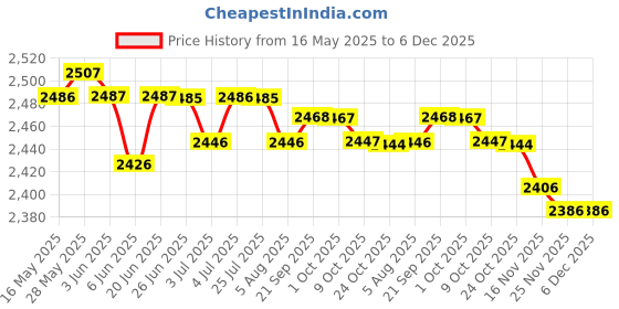 amazon.in LOOM TREE® 4x100ml Water based Metal Rust Remover Anti Rust Derusting for Car Truck | Automotive Tools & Supplies | Auto Paints & Supplies | Specialty Paint & Coatings | Rust Prevention Price History Graph from 16 May 2025 to 6 Dec 2025