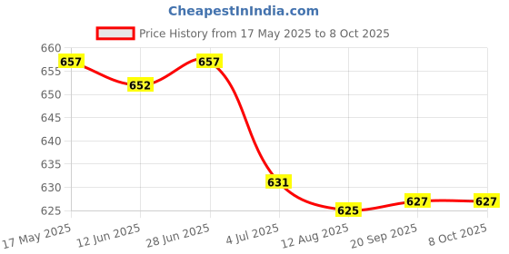 amazon.in LOOM TREE® 4x10g Handmade Wool Top Fibre Roving for Needle Felting Materials Blue | Needlecrafts & Yarn | Spinning & Felting | Roving Wool & Fibers Price History Graph from 17 May 2025 to 8 Oct 2025