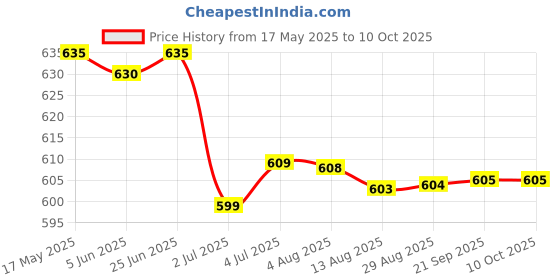 amazon.in LOOM TREE® 4x10g Handmade Wool Top Fibre Roving for Needle Felting Materials Dark Green | Needlecrafts & Yarn | Spinning & Felting | Roving Wool & Fibers Price History Graph from 17 May 2025 to 10 Oct 2025