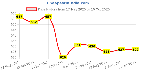 amazon.in LOOM TREE® 4x10g Handmade Wool Top Fibre Roving for Needle Felting Materials Green | Needlecrafts & Yarn | Spinning & Felting | Roving Wool & Fibers Price History Graph from 17 May 2025 to 10 Oct 2025