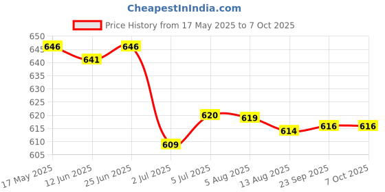 amazon.in LOOM TREE® 4x10g Handmade Wool Top Fibre Roving for Needle Felting Materials Red | Needlecrafts & Yarn | Spinning & Felting | Roving Wool & Fibers Price History Graph from 17 May 2025 to 7 Oct 2025