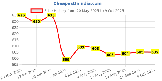 amazon.in LOOM TREE® 4x10g Handmade Wool Top Fibre Roving for Needle Felting Materials Rose Red | Needlecrafts & Yarn | Spinning & Felting | Roving Wool & Fibers Price History Graph from 20 May 2025 to 9 Oct 2025