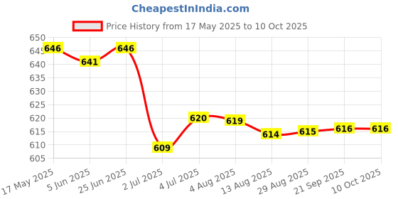 amazon.in LOOM TREE® 4x10g Handmade Wool Top Fibre Roving for Needle Felting Materials Yellow | Needlecrafts & Yarn | Spinning & Felting | Roving Wool & Fibers Price History Graph from 17 May 2025 to 10 Oct 2025