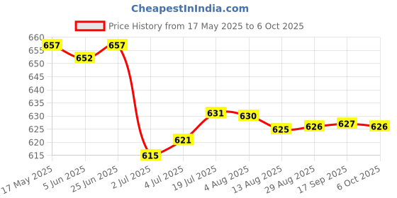 amazon.in LOOM TREE® 4x10g Soft Wool Roving Felting Wool for DIY Needle Felting Craft Brown | Needlecrafts & Yarn | Spinning & Felting | Roving Wool & Fibers Price History Graph from 17 May 2025 to 6 Oct 2025