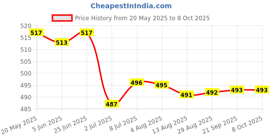 amazon.in LOOM TREE® 4x10g Soft Wool Roving Felting Wool for DIY Needle Felting Craft Deep Purple | Needlecrafts & Yarn | Spinning & Felting | Roving Wool & Fibers Price History Graph from 20 May 2025 to 8 Oct 2025