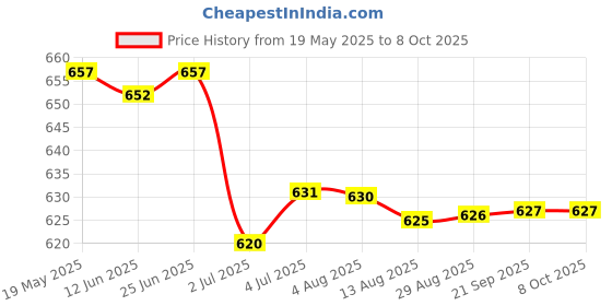 amazon.in LOOM TREE® 4x10g Soft Wool Roving Felting Wool for DIY Needle Felting Craft Grayish Blue | Needlecrafts & Yarn | Spinning & Felting | Roving Wool & Fibers Price History Graph from 19 May 2025 to 8 Oct 2025