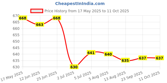 amazon.in LOOM TREE® 4x10g Soft Wool Roving Felting Wool for DIY Needle Felting Craft Grey | Needlecrafts & Yarn | Spinning & Felting | Roving Wool & Fibers Price History Graph from 17 May 2025 to 10 Oct 2025