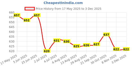 amazon.in LOOM TREE® 4x10g Wool Roving Fiber Hand Spinning Crafts for Doll Handmade Black | Needlecrafts & Yarn | Spinning & Felting | Roving Wool & Fibers Price History Graph from 17 May 2025 to 2 Dec 2025