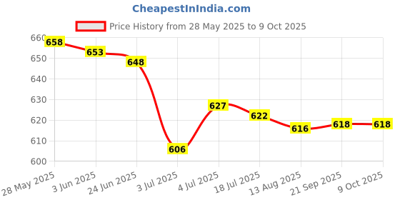 amazon.in LOOM TREE® 4x10g Wool Roving Fiber Hand Spinning Crafts for Doll Handmade Bleach | Needlecrafts & Yarn | Spinning & Felting | Roving Wool & Fibers Price History Graph from 28 May 2025 to 9 Oct 2025