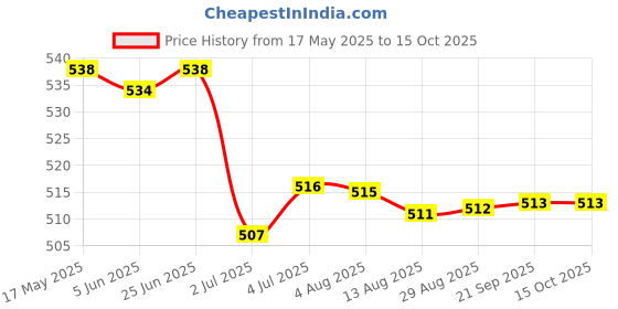 amazon.in LOOM TREE® 4x10g Wool Roving Fiber Hand Spinning Crafts for Doll Handmade Gray | Needlecrafts & Yarn | Spinning & Felting | Roving Wool & Fibers Price History Graph from 17 May 2025 to 15 Oct 2025