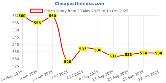 amazon.in LOOM TREE® 4x10g Wool Roving Fiber Hand Spinning Crafts for Doll Handmade Nile Blue | Needlecrafts & Yarn | Spinning & Felting | Roving Wool & Fibers Price History Graph from 20 May 2025 to 17 Oct 2025