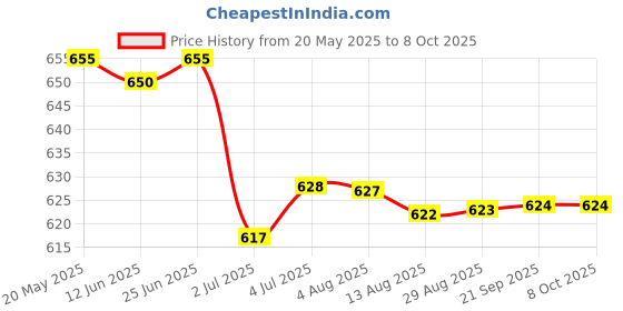 amazon.in LOOM TREE® 4x10g Wool Top Roving Felting Wool Spinning Felting Fiber Orange | Needlecrafts & Yarn | Spinning & Felting | Roving Wool & Fibers Price History Graph from 20 May 2025 to 8 Oct 2025