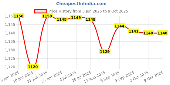 amazon.in LOOM TREE® 4X10N Newton Meter Force Gauge Spring Dynamometer Physics Lab Experiment | Educational Price History Graph from 3 Jun 2025 to 8 Oct 2025