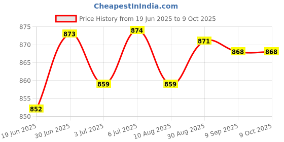 amazon.in LOOM TREE® 4x11 Car Electrical Crimp Connector Terminal Pin Release Extractor Removal | Automotive Tools & Supplies | Hand Tools | Pullers & Extractors Price History Graph from 19 Jun 2025 to 8 Oct 2025