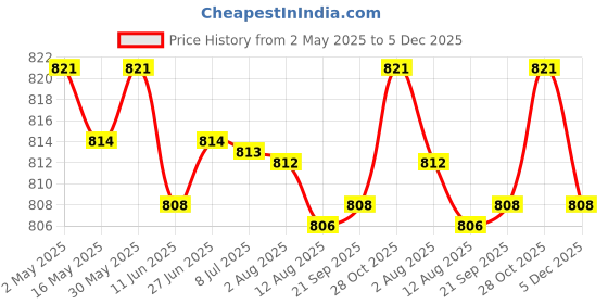 amazon.in LOOM TREE® 4x12x Soap Labels for Bottles Kitchen Cleaning Labels for Bathroom Accessories | Other Health & Beauty Price History Graph from 2 May 2025 to 5 Dec 2025