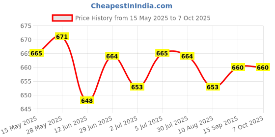 amazon.in LOOM TREE® 4x1PC Extension Wire Waterproof for Bus TV Boxes Rear View Backup Camera 2 Pin 0.5m | Electrical & Test Equipment | Connectors, Switches & Wire | Wire & Cable Price History Graph from 15 May 2025 to 7 Oct 2025