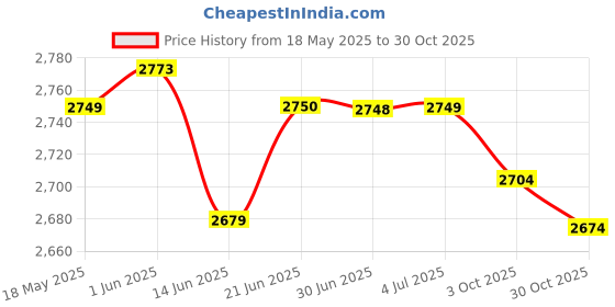 amazon.in LOOM TREE® 4x2 Digit Score Keeper Flips up Tabletop Scoreboard for Basketball Ball Red | Other Sporting Goods Price History Graph from 18 May 2025 to 30 Oct 2025