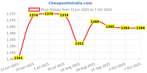 amazon.in LOOM TREE® 4x2 Pieces Replacement Repair Part carbon brush for Dwp849 Dwp849XD Replaces | Automation Motors & Drives | Mechanical Power Transmission | Other Mech. Power Transmission Price History Graph from 13 Jun 2025 to 2 Oct 2025