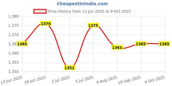 amazon.in LOOM TREE® 4x2 Pieces Replacement Repair Part carbon brush for Dwp849 Dwp849XD Replaces | Automation Motors & Drives | Mechanical Power Transmission | Other Mech. Power Transmission Price History Graph from 13 Jun 2025 to 8 Oct 2025