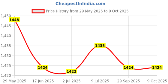 amazon.in LOOM TREE® 4x2 Pieces Smart Anti Snoring Device Patch Portable Snore Stopper Device Patch | Health Care | Sleeping Aids | Other Sleeping Aids Price History Graph from 29 May 2025 to 9 Oct 2025