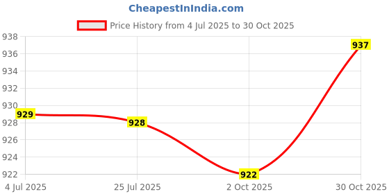 amazon.in LOOM TREE® 4x2PCS Bicycle Bike Holding Fixed Ring for Winding Belt Handlebar Tape Black | Cycling | Bicycle Components & Parts | Handlebar Grips Tape & Pads Price History Graph from 4 Jul 2025 to 30 Oct 2025