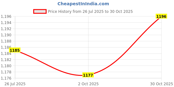 amazon.in LOOM TREE® 4x2Pcs Bicycle Handlebar Grips Non Slip Rubber MTB Bike Handle Grips Cycle Black | Cycling | Bicycle Components & Parts | Handlebar Grips Tape & Pads Price History Graph from 26 Jul 2025 to 30 Oct 2025