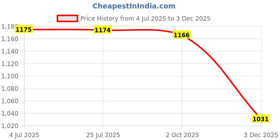 amazon.in LOOM TREE® 4x2Pcs Bicycle Handlebar Grips Non Slip Rubber MTB Bike Handle Grips Cycle Blue | Cycling | Bicycle Components & Parts | Handlebar Grips Tape & Pads Price History Graph from 4 Jul 2025 to 3 Dec 2025