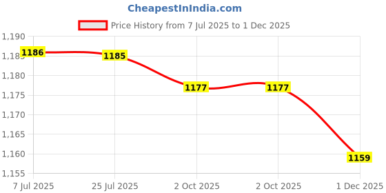 amazon.in LOOM TREE® 4x2Pcs Bicycle Handlebar Grips Non Slip Rubber MTB Bike Handle Grips Cycle Purple | Cycling | Bicycle Components & Parts | Handlebar Grips Tape & Pads Price History Graph from 7 Jul 2025 to 1 Dec 2025