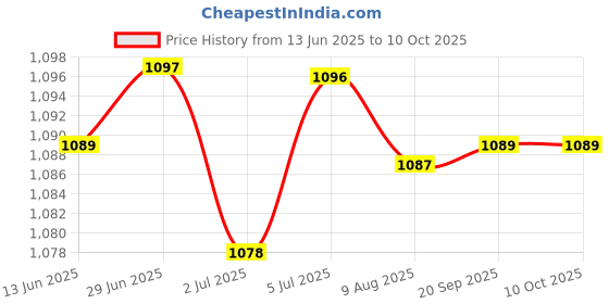 amazon.in LOOM TREE® 4x2Pcs Carbon Brushes for Miter Saws Electric Motor Electric Rotary Motor Tool | Automation Motors & Drives | Mechanical Power Transmission | Other Mech. Power Transmission Price History Graph from 13 Jun 2025 to 10 Oct 2025