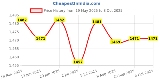 amazon.in LOOM TREE® 4x2Pcs Compatible Portable Angle Grinder Carbon Brush for Dwe4517 Replacements | Automation Motors & Drives | Mechanical Power Transmission | Other Mech. Power Transmission Price History Graph from 19 May 2025 to 7 Oct 2025