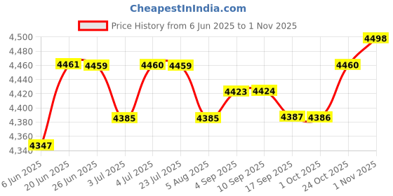 amazon.in LOOM TREE® 4X2X Grip Handle Durable Standing Aid Car Fits For Elderly Disability Help Black | Medical, Mobility & Disability | Mobility/Walking Equipment | Other Mobility Equipment Price History Graph from 6 Jun 2025 to 1 Nov 2025