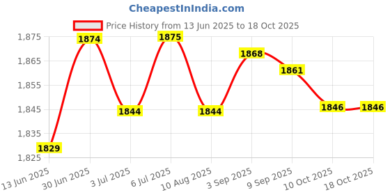 amazon.in loom tree LOOM TREE® 4x30x Anti-Rust Ball Pump Needle Basketball Inflating Pin Adapter 38mm Needles | Cycling | Bicycle Accessories | Pumps loom tree Price History Graph from 13 Jun 2025 to 18 Oct 2025