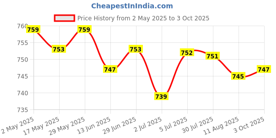 amazon.in LOOM TREE® 4x3.7V PCB Protection Board for 18650 Li-ion Lithium LiPo Battery Cell 1S | Electrical & Test Equipment | Electronic Components | Semiconductors & Actives | Power Regulators & Converters Price History Graph from 2 May 2025 to 3 Oct 2025