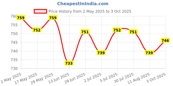 amazon.in LOOM TREE® 4x3.7V PCB Protection Board for 18650 Li-ion Lithium LiPo Battery Cell 1S | Electrical & Test Equipment | Electronic Components | Semiconductors & Actives | Power Regulators & Converters Price History Graph from 2 May 2025 to 3 Oct 2025