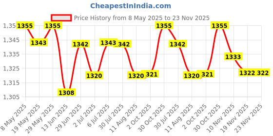 amazon.in LOOM TREE® 4x3mos Power Tools Protection Board Protective Plate for Makita Electric Tools | Electrical & Test Equipment | Electronic Components | Semiconductors & Actives Price History Graph from 8 May 2025 to 22 Nov 2025