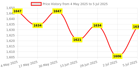 amazon.in LOOM TREE® 4x51 MCU Minimum System Board STC89C52 AT89S52 Development Board Module | Electrical & Test Equipment | Electronic Components | Semiconductors & Actives | Development Kits & Boards Price History Graph from 4 May 2025 to 5 Jul 2025