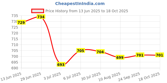 amazon.in loom tree LOOM TREE® 4x5x Presta to Schrader Valve Adaptor Converter Bike Pump Connector Red | Cycling | Bicycle Accessories | Pumps loom tree Price History Graph from 13 Jun 2025 to 18 Oct 2025