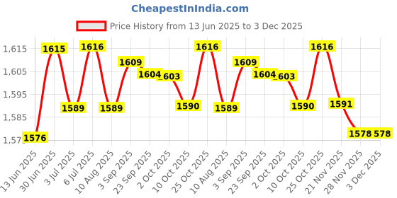 amazon.in loom tree LOOM TREE® 4x6 Pack Bike Presta Valve Extender Extension 60mm Inner Tube Extension Valve | Cycling | Bicycle Accessories | Pumps loom tree Price History Graph from 13 Jun 2025 to 3 Dec 2025