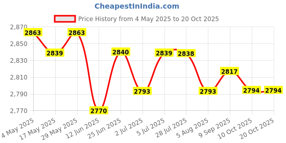 amazon.in LOOM TREE® 4x60mm Silver Motorcycle Exhaust Can Muffler Insert Baffle DB Killer Silencer | Parts & Accessories | Motorcycle Parts | Exhausts & Exhaust Systems | Silencers, Mufflers & Baffles Price History Graph from 4 May 2025 to 20 Oct 2025