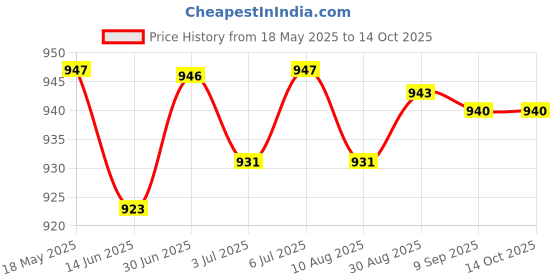 amazon.in LOOM TREE® 4x8x Auto Car Terminal Removal Tool Auto Electrical Wiring Connector Pin | Automotive Tools & Supplies | Hand Tools | Pullers & Extractors Price History Graph from 18 May 2025 to 13 Oct 2025