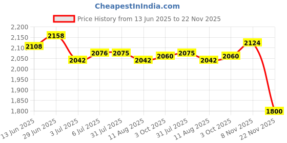 amazon.in LOOM TREE® 4xAir Humidifier In-bottle Cap Mist Maker Mute Auto-Off Night Light For Travel | Home Improvement | Heating, Cooling & Air | Humidifiers Price History Graph from 13 Jun 2025 to 22 Nov 2025