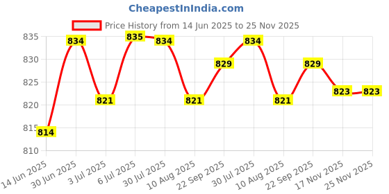 amazon.in LOOM TREE® 4xAluminum Flexible Shaft Coupling Rigid Coupler Motor Connector 2-4mm | Automation, Motors & Drives | Mechanical Power Transmission | Couplings & Joints | Flexible Couplings Price History Graph from 14 Jun 2025 to 24 Nov 2025