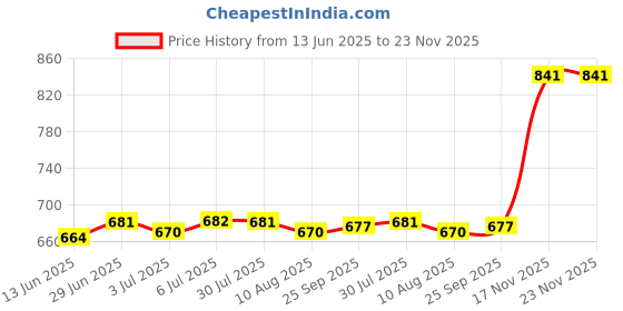 amazon.in LOOM TREE® 4xAluminum Flexible Shaft Coupling Rigid Coupler Motor Connector 6.35-10mm | Automation, Motors & Drives | Mechanical Power Transmission | Couplings & Joints | Flexible Couplings Price History Graph from 13 Jun 2025 to 22 Nov 2025