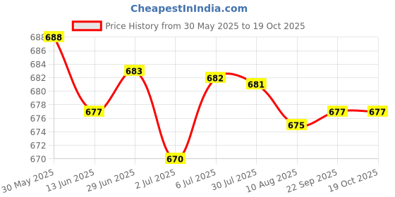 amazon.in LOOM TREE® 4xAluminum Flexible Shaft Coupling Rigid Coupler Motor Connector 6.35-10mm | Automation, Motors & Drives | Mechanical Power Transmission | Couplings & Joints | Flexible Couplings Price History Graph from 30 May 2025 to 18 Oct 2025