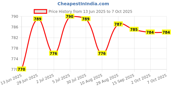 amazon.in LOOM TREE® 4xAngle Grinder Carbon Brushes for GWS 6-115E/8-125 Replacement Accs | Automation Motors & Drives | Mechanical Power Transmission | Other Mech. Power Transmission Price History Graph from 13 Jun 2025 to 6 Oct 2025